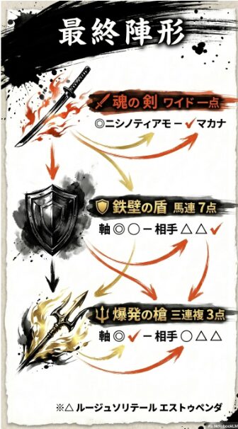 最終 陣形 スライド 魂の 剣(ワイド 1点) 鉄壁の 盾(馬連 7点) 爆発の 槍(三連複 3点) の 帝国 独自 フォーマットの 提示