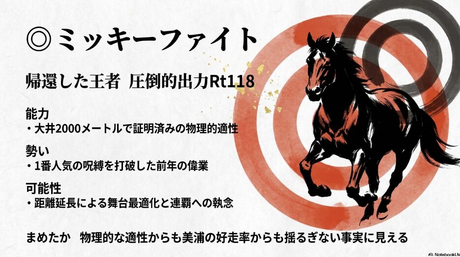  ◎ ミッキーファイト 「本命ミッキーファイトの分析。2026年プレレーティング最高値118、舞台適性の最適化による連覇の可能性を解説。筋肉の躍動を強調した水墨画と『まめたか』のキャラクター吹き出しを配置。」
