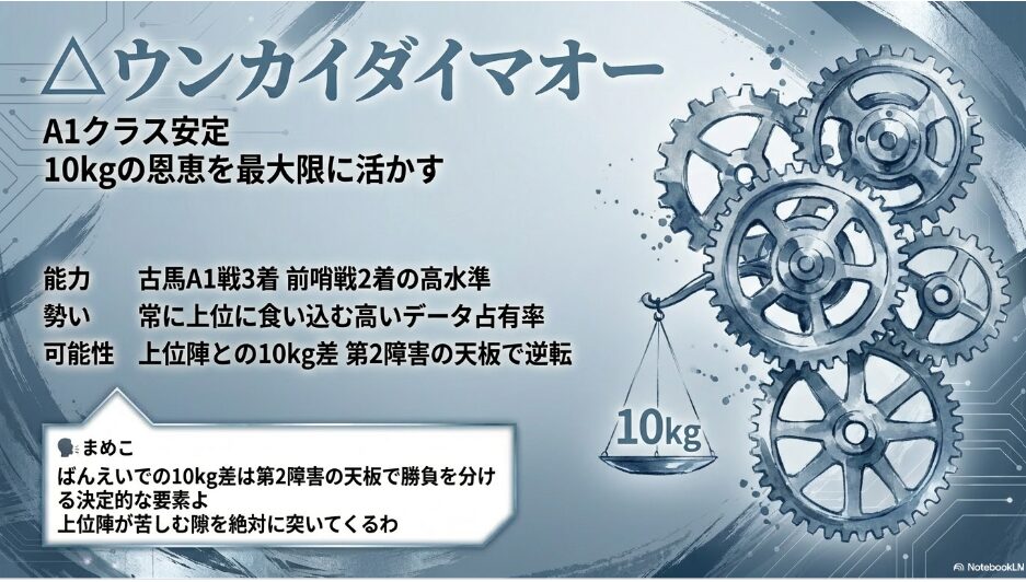  解析対象馬（△）ウンカイダイマオーの分析 古馬A1クラスでの高い安定性と占有率 上位馬（720kg）に対し710kgで出走する「10kgの物理的恩恵」が第2障害の天板勝負に与える優位性の解説