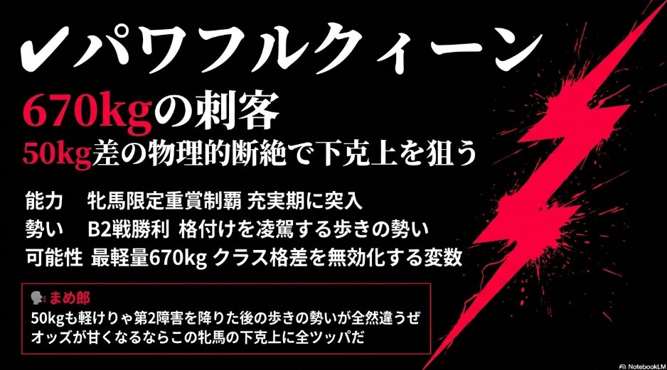 不気味な変数（✔︎）パワフルクィーンの分析 最軽量670kg出走による「50kgの質量恩恵」を強調 昨年の牝馬優勝例を再現しうる物理的断絶が 格差を無効化し下克上を引き起こす統計的挙動の予測
