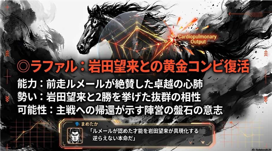 注目馬 ◎ ラファル 能力分析 前走 ルメール騎手が 絶賛した 卓越した 心肺機能 と 過去 2勝を 共に 掴んだ 黄金コンビ 岩田望来騎手 への 帰還 による 盤石の 意志 と 勝利への 可能性 を 示す データの 視覚化