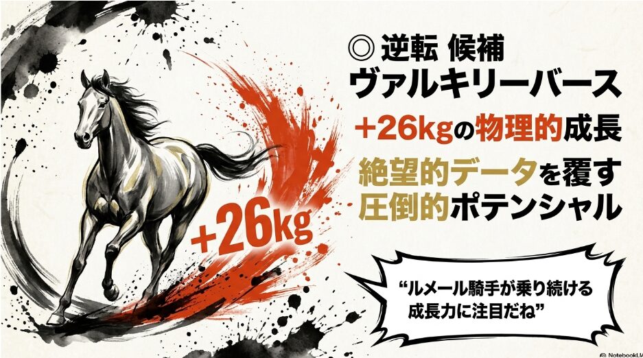 対抗 ヴァルキリーバースの 解析 スライド 前走 26kg増の 物理的 成長を 遂げた ポテンシャルと 継続騎乗する ルメール 騎手の 視覚的 強調