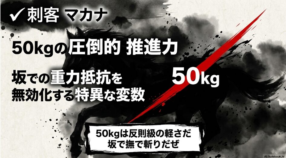 穴馬 マカナの 解析 スライド 50.0kgの 最軽量 ハンデが もたらす 圧倒的 推進力と 重力抵抗を 無効化する 物理的 アドバンテージの 図解