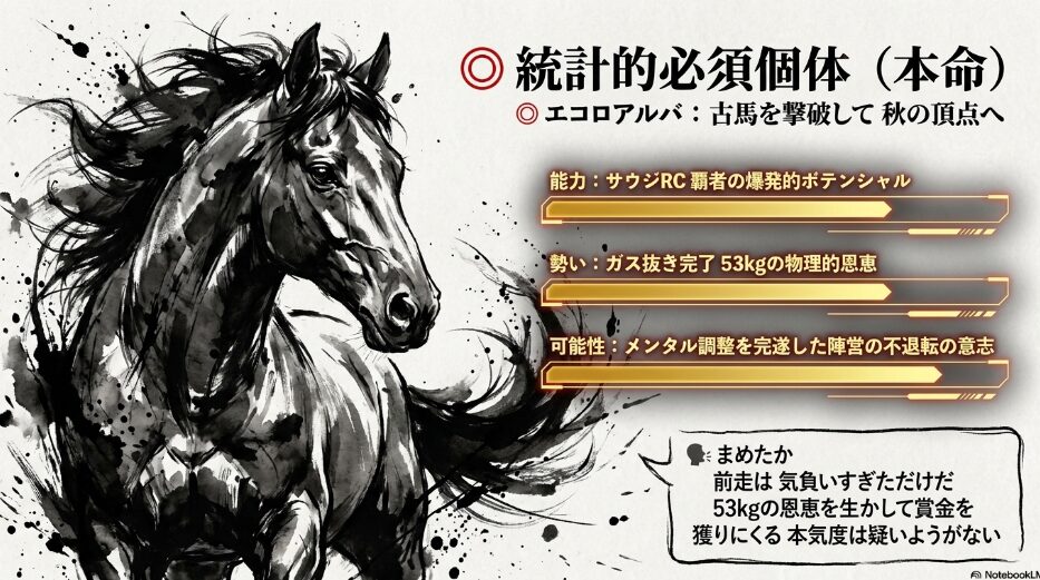朱赤の 落款風の アクセントが 効いた 3歳馬 エコロアルバ の 激走シーン 「古馬を 撃破して 秋の 頂点へ」 の キャッチコピーと 53kgの 物理的 恩恵を 強調する 能力解析データ