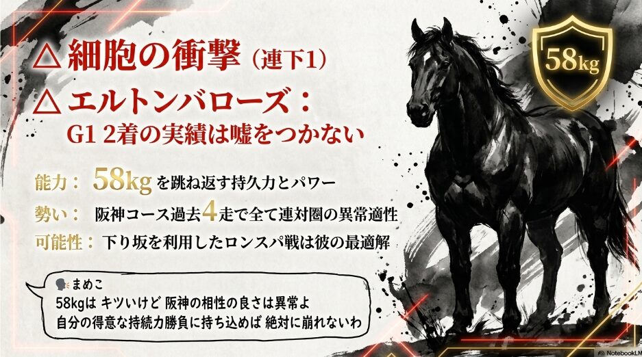 力強い 筆致で 描かれた エルトンバローズ の 筋肉美 58kgを 跳ね返す パワーと 阪神コース 過去 4走 全連対の 異常適性を 示す 物理学的 解析スライド