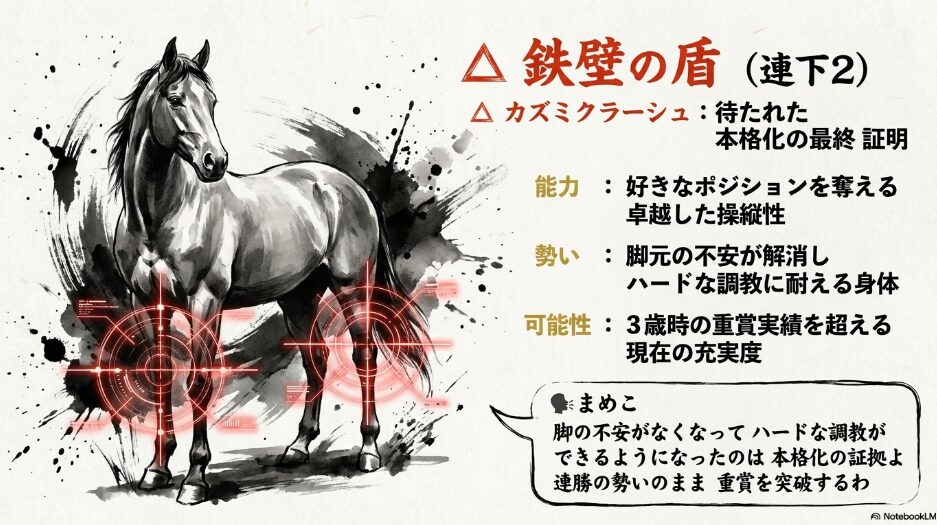 緻密な 墨線で 描かれた カズミクラーシュ の 自在な 立ち回り 脚元の 不安 解消による ハード調教の 完遂と 本格化を 証明する 状態 解析スライド