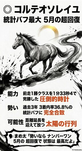 ◯ コルテオソレイユ： 前走1着かつ5月出走という36.8%の統計バフ。まめ太の「勢いナンバーワン」という元気なコメント