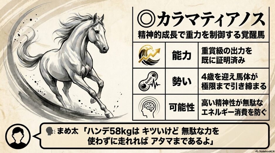 (◯カラマティアノス): 58kgの重力を制御する「覚醒馬」の分析。指示を待てる高い精神性を武器として提示。「まめ太」の素直な推しコメントを添える
