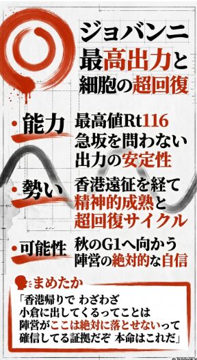 （◎ジョバンニ）： 統計的必須個体 ジョバンニの 分析。 Rt116 の 最高出力性能と 香港遠征後の 細胞超回復を 根拠とした 勝利への 期待