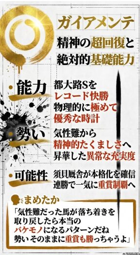 （◯ガイアメンテ）： 絶対王者 ガイアメンテの 分析。 都大路Sの レコード駆けに 裏打ちされた 物理的破壊力と 覚醒した 精神状態を 解説