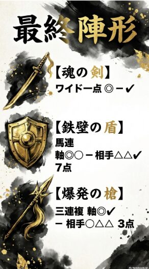 最終陣形）： 帝国買い目 プロトコル。 魂の剣（ワイド） 鉄壁の盾（馬連） 爆発の槍（三連複） 夢（単複）の 勝利への 陣形を 提示