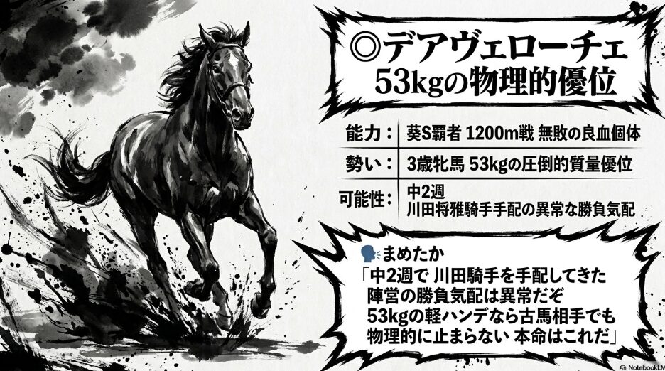統計的必須個体 ◎ デアヴェローチェ 53kgの 圧倒的 物理的優位 葵S覇者 1200m戦 2戦2勝の 底知れぬ 出力性能 まめたか「53kgなら 物理的に 止まらない