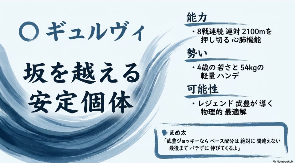 ◯ ギュルヴィ レジェンドとの 絆で 坂を 越える 絶対 安定個体 能力： 8戦 連続 連対中の 高い 出力 安定感
 勢い： 2100mを 押し切る 心肺機能を 保持 54kgの 軽量
 可能性： 武豊 騎手との コンビは 連対率 88.9% 完璧な ペース 配分を 遂行する [28, 会話] 🗣️ まめ太 「8回 連続 2着以内って すごすぎるよ 豊さんなら 坂も 怖くないね」