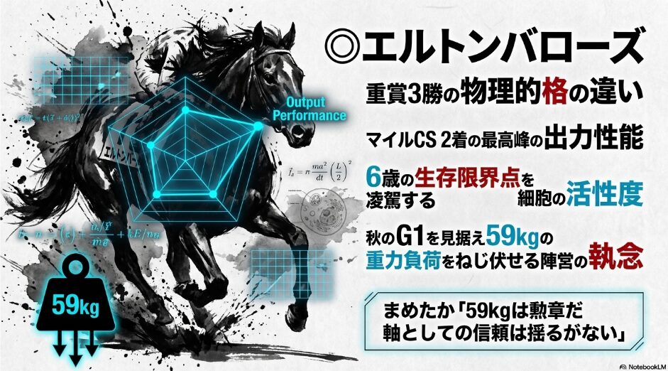 ◎ エルトンバローズ）： 堂々とした馬の墨絵。59kgのトップハンデを「実績の勲章」と断定。まめたかの吹き出しで「59kgは勲章だ 軸としての信頼は揺るがない」と記載
