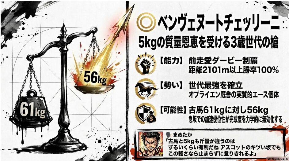 ◯ ベンヴェヌートチェッリーニ 「対抗データ、ベンヴェヌートチェッリーニ。3歳世代が受ける5kgの質量恩恵と急坂での加速優位性の図解。まめ太『5kg差はずるいくらい有利だよ！』のセリフ」