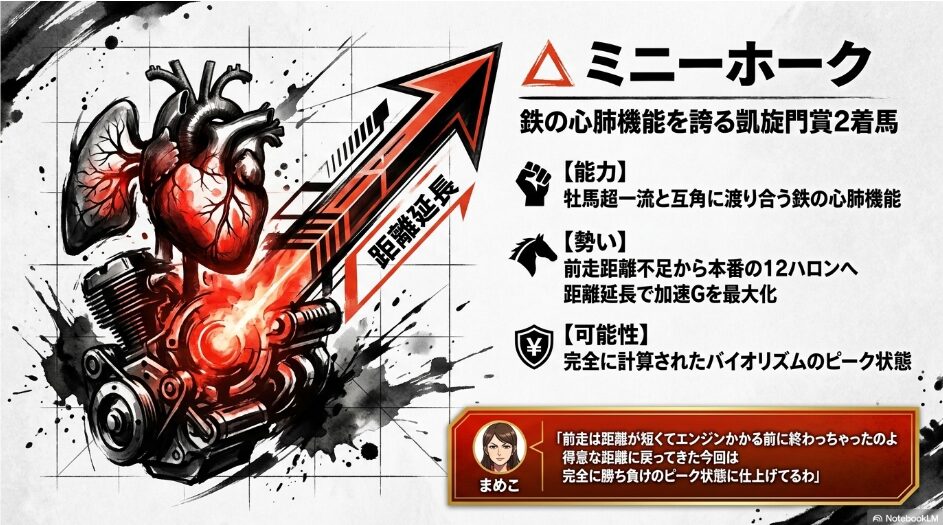 △ ミニーホーク 「連下データ、ミニーホーク。鉄の心肺機能を誇る凱旋門賞2着馬のバイオリズム。距離延長による加速G最大化の解説。まめこ『距離延長で加速Gを最大化するわ』のセリフ」