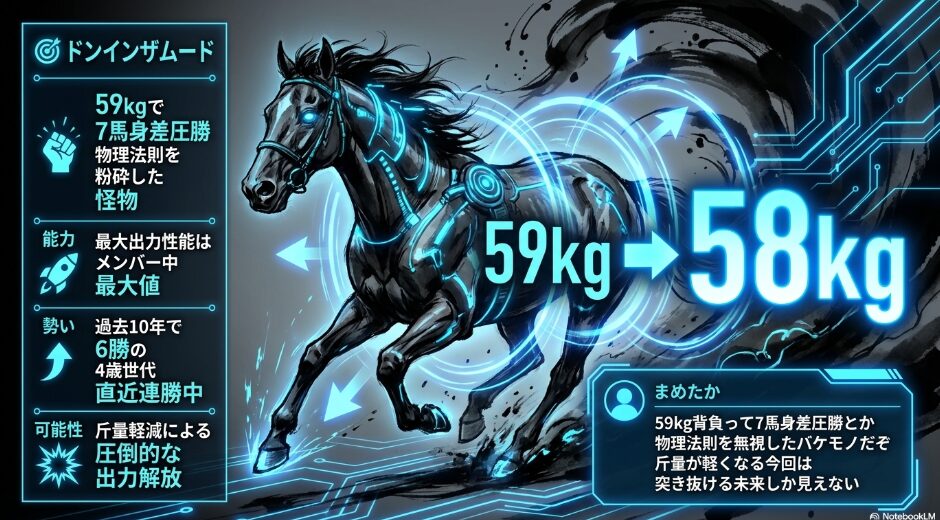 ◎ 統計的必須個体 ドンインザムードの 能力分析 59kgの 負荷で 7馬身差を つけた 最大出力性能の 解説 まめたかの 吹き出しコメント「物理法則を 無視した バケモノだ 斤量減の 今回は 突き抜ける」