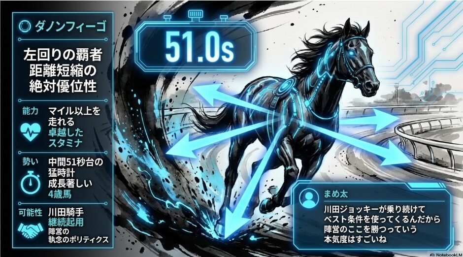 ◯ 絶対王者 ダノンフィーゴの 能力分析 重賞タイトルホルダーであり 左回り 1400mは ベスト条件 であることの 提示 まめ太の 吹き出しコメント「川田ジョッキーの 継続騎乗が 陣営の 本気度の 証だ」