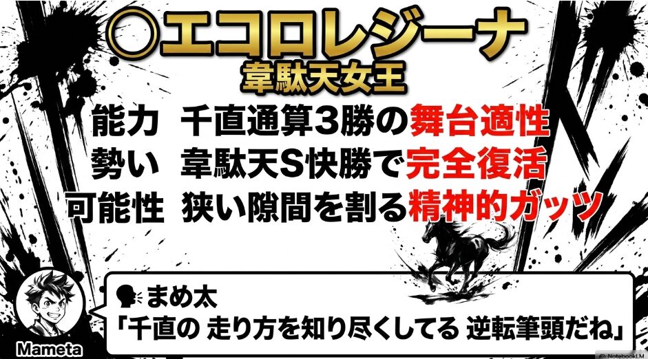 （◯エコロレジーナ）： 疾走する　女王のシルエット　千直通算3勝の実績と　狭い隙間を割る　精神的ガッツを解説　まめ太の　元気な推奨コメント