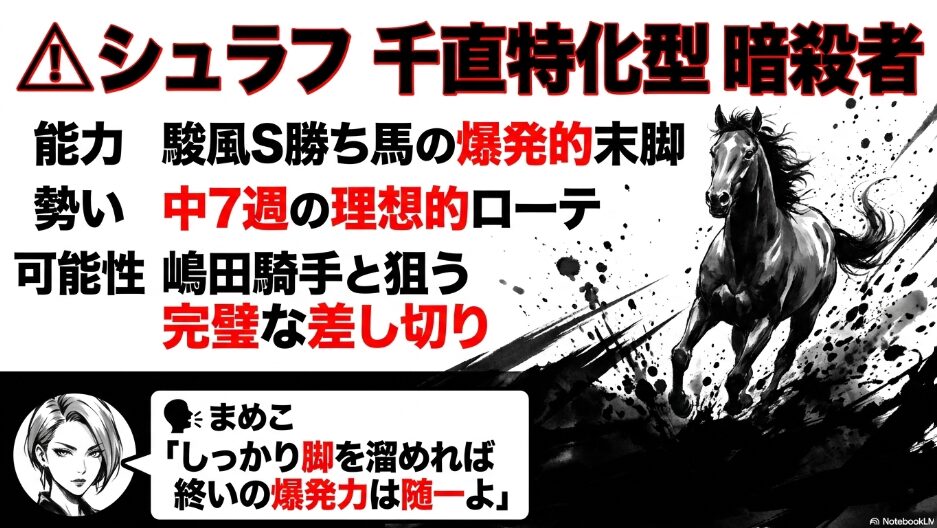 （△シュラフ）： 闇から現れる　暗殺者のような　筆致　駿風S勝ち馬の　爆発的末脚と　理想的な　中7週ローテを明記　まめこの　冷静な分析コメント