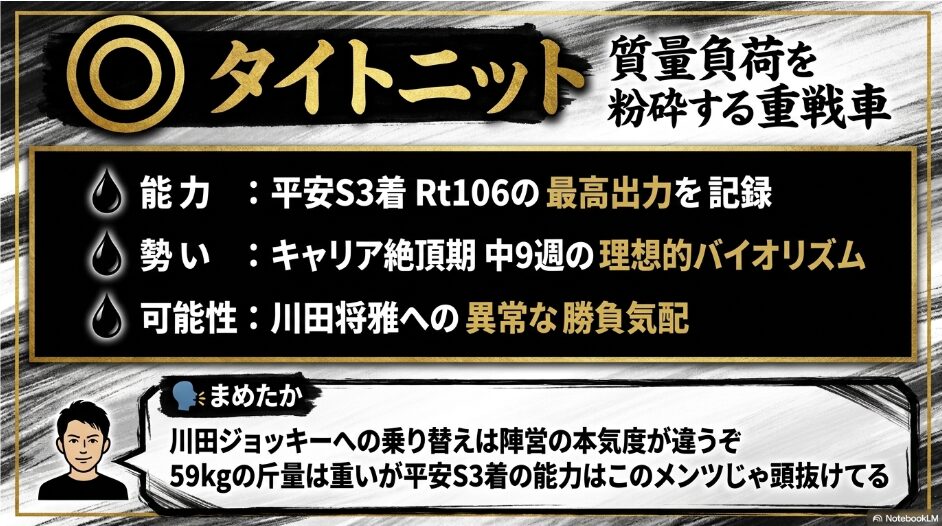 ◎ 統計的 必須 個体 タイトニット 能力は Rt 106 平安ステークス3着の 実績 質量負荷 59キロを 圧倒的な 物理性能で 突破する 統計的 必須個体