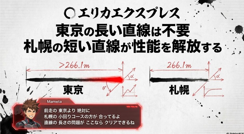 ビジュアル：スピード感のある線で構成されたエリカエクスプレス。
テキスト：◯ エリカエクスプレス Rt 111 東京の 長い直線 は 不要 札幌の 短い直線 が 性能を 解放する。
キャラコメント：🗣️ まめ太 「武豊騎手も 指摘してた 直線の 長さの 問題が ここなら クリアできるね」。