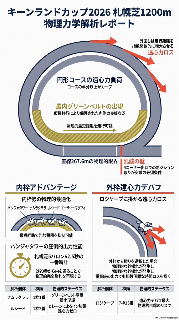 キーンランドカップ2026のレース展望コース力学解説インフォグラフィック 札幌競馬場芝1200メートルBコース仮柵移動による最内グリーンベルト出現と内有利馬場バイアスを示す図解 3コーナーから4コーナーの幅員減少22から25.5メートルに伴う大外捲りの遠心力ロスと走行距離の物理的ロスを赤い矢印で可視化したデータ 逃げ先行馬や内枠勢パンジャタワーやナムラクララの走破ラインと外枠を引いたロジケープにかかる遠心力デバフの構造比較ダイアグラム 競馬の乳酸蓄積とコーナリング運動力学の検証スライド資料
(※札幌コース幅員
、直線267.6m
、Bコース仮柵出現による内有利バイアスの図解解説
)