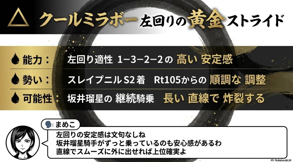 △ 細胞の 衝撃 クールミラボー 左回りの 精密機械 適性は 1-3-2-2 と 高い 安定感を 誇る 坂井瑠星騎手との 継続騎乗で 黄金の ストライドを 炸裂させる