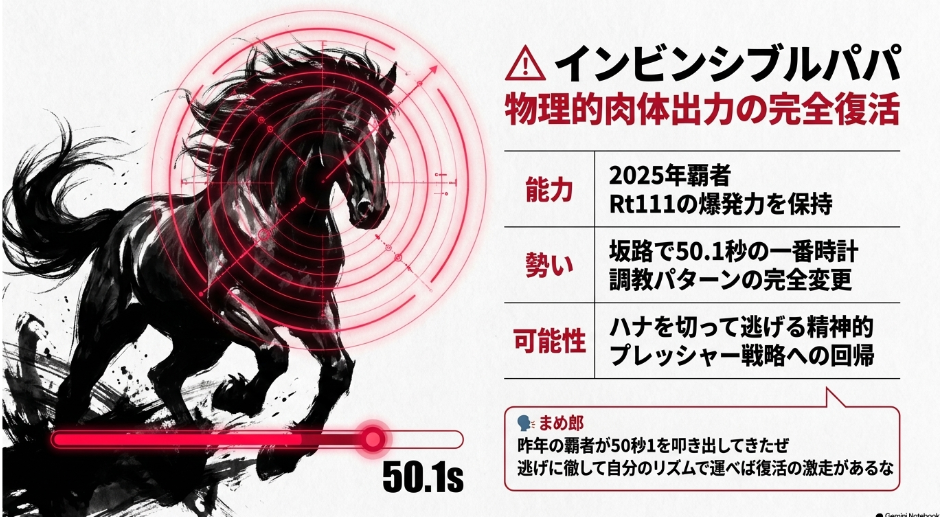 △ インビンシブルパパ ： 坂路 50.1秒 の 一番 時計 を 記録した 昨年 覇者の 復活 宣言