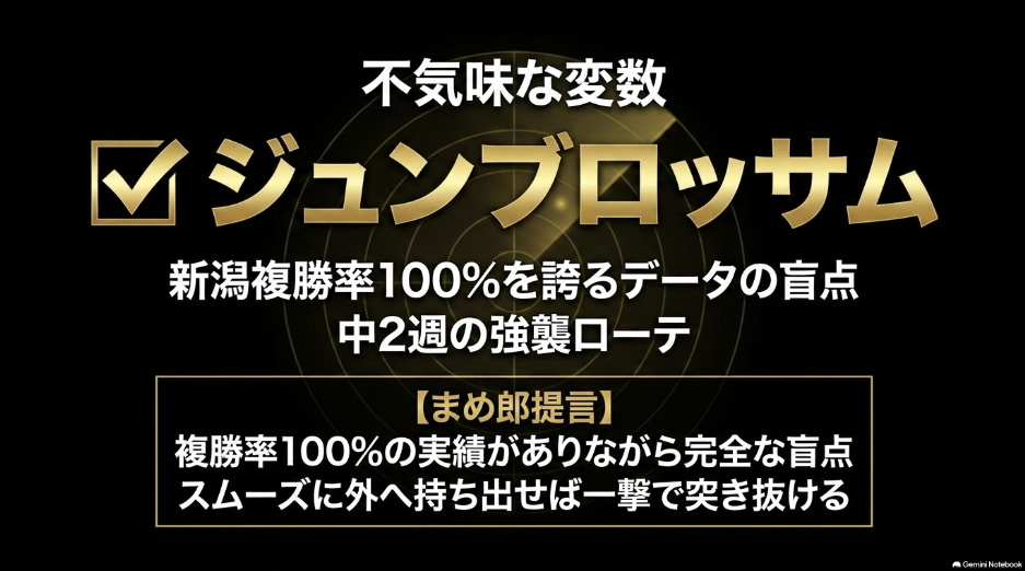 新潟外回りコースに 潜む 漆黒の刺客ジュンブロッサムを 影と光の コントラストが 極めて強い モノクロ水墨画で 表現
過去の新潟コース 複勝率100%の 驚異的な 実績を示す メーターが 100%の 位置で朱赤に 光り輝き 中2週の 滞在ローテが もたらす 筋肉の超回復を 分子モデル風の グラフィックで 表現している
「新潟外回りで 複勝率100%の 実績がありながら この人気は 完全な 盲点だぜ!」 というまめ郎の 吹き出しコメント