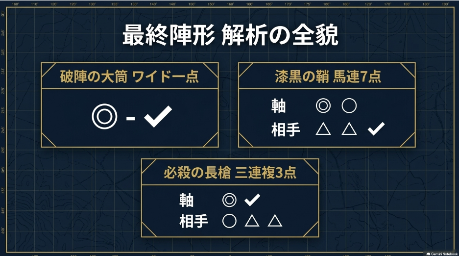 漆黒の背景に 燃え盛る 金色の炎を まとった 刀(単勝) 漆黒の鞘(馬連) 鋭い長槍(三連複) 破壊的な 大筒(ワイド)の 武具イラストが 美しく並んでいる
「【破陣の大筒】 ワイド一点 ◎-✔︎」 「【漆黒の鞘】 馬連7点」 「【必殺の長槍】 三連複3点」 「【至高の名刀】 単勝◎」 「【影の短刀】 複勝✔︎」 が 整理された グリッドで配置された 戦略室の タクティカルボード風デザイン