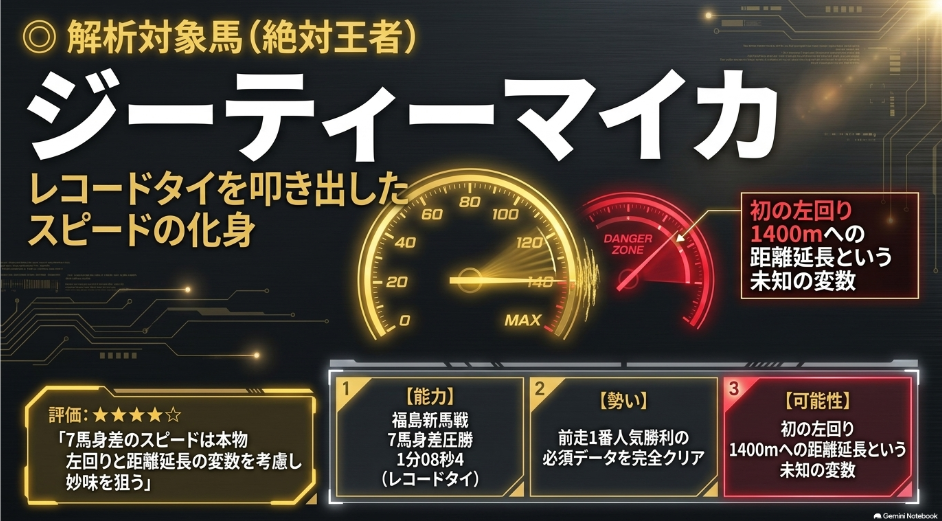 対抗の解析対象馬ジーティーマイカを分析するスライド 
福島新馬戦での2着7馬身差レコードタイの圧倒的スピード能力と 初の左回り 1200mからの距離延長における物理的死角を解説 
まめ太による スピードは間違いなくナンバーワンだけど初条件に付け入る隙はあるよ という星4つの評価コメントを掲載
