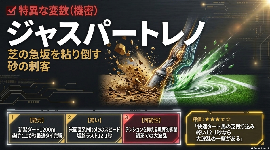 穴馬の不気味な変数ジャスパートレノを分析するスライド 
新潟ダート1200m新馬戦を快勝したスピードと 最終追い切りの坂路でラスト1ハロン12.1秒を計時した教育的調整による芝適性を解説 
まめ郎による ダートから殴り込んでくる異次元の刺客だ 芝への激変のロマンに賭けるぜ という星4つの評価コメントを掲載
