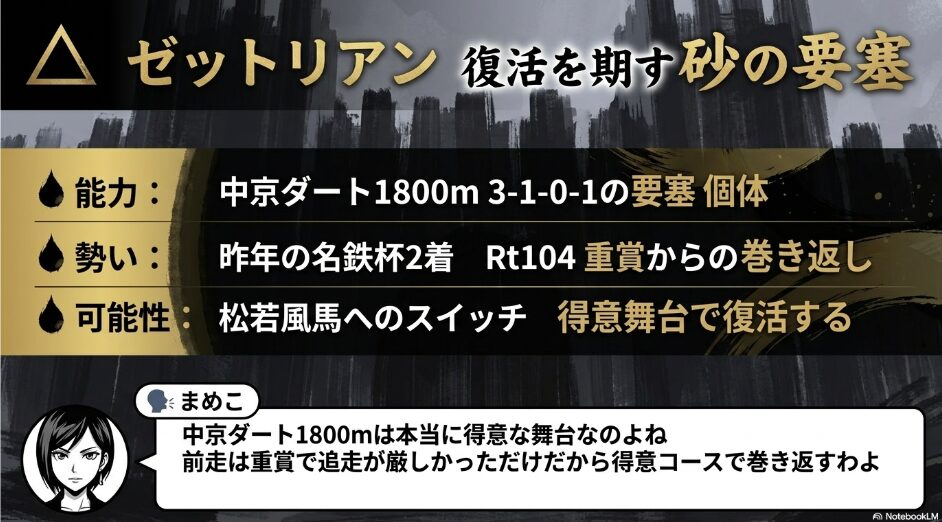 △ 鉄壁の 盾 ゼットリアン 中京 1800メートルの 砂の要塞 コース適性は 3-1-0-1 と 抜群 追走の 物理的限界を 突破し 得意舞台で 巻き返す