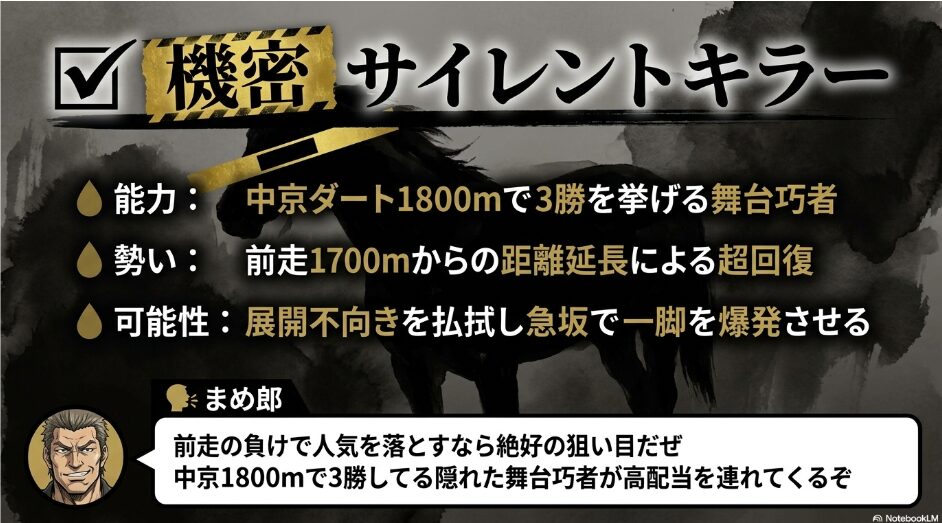 ✔ 刺客 ポッドロゴ 中京の サイレントキラー 1800メートルで 3勝を 挙げる 隠れた 舞台巧者 距離延長に よる 超回復が 激坂で 牙を 剥く