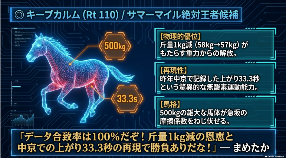 (◎キープカルム): 5歳・大型馬(500kg)・前走差しという勝利黄金データへの100%合致を強調。斤量1kg減(57kg)が急坂での乳酸蓄積を物理的に緩和させる点に注目