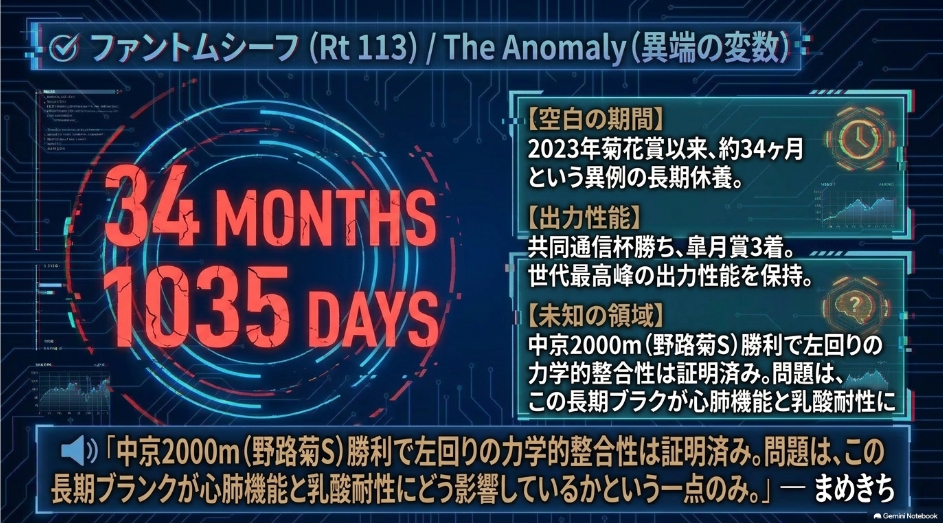 ✔︎ファントムシーフ): 約3年(34ヶ月)の空白を経て復帰する「物理学的実験体」としての側面をクローズアップ。まめ郎のコメント「まずは無事に走ってほしいが こいつの格は別格だ」を象徴的に配置