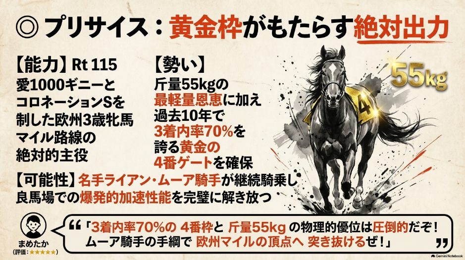統計的必須個体 プリサイス 能力レーティング115 黄金の4番ゲートと斤量55kgのアドバンテージを解説する専門官まめたかの分析
