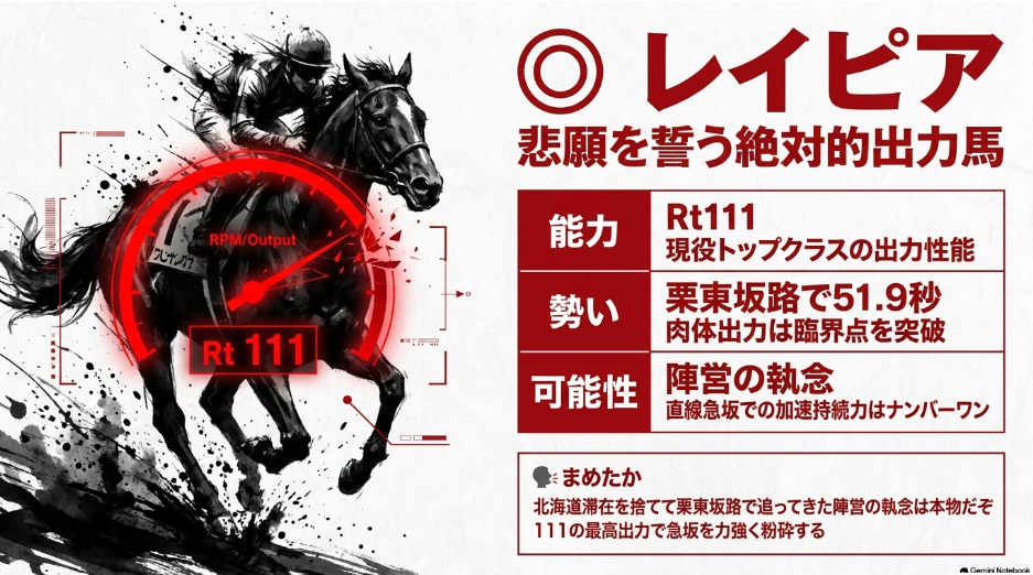 ◎ レイピア ： Rt111 の 最高 出力 と 栗東 坂路 51.9秒 の 調整 過程

