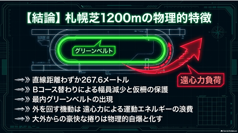 札幌芝1200メートルBコース解析スライド 直線わずか267.6メートルの平坦な円形コースレイアウト図 Bコース仮柵移動による最内路盤保護と最内グリーンベルト出現の仕組み 3コーナー4コーナーの大外捲りに直撃する遠心力負荷と乳酸蓄積の物理力学解説データ 内をロスなく立ち回れる機動力が絶対の勝利法則であることを示すコース図解
(※直線距離・コース特性
、Bコース替わりによる物理的バイアス
)
