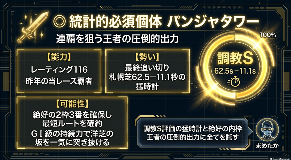 キーンランドC本命◎パンジャタワー解説スライド 2枠3番の絶好枠と札幌芝最終追い切り5ハロン62秒5ラスト11秒1の一番時計で調教評価最高のSを獲得した昨年の覇者 1200メートル戦3戦2勝の物理的距離適性とマイルG1安田記念5着実績を誇るタワーオブロンドン産駒のフィジカル強み分析
(※パンジャタワー2枠3番・斤量58kg
、調教S・62秒5
、戦績
)