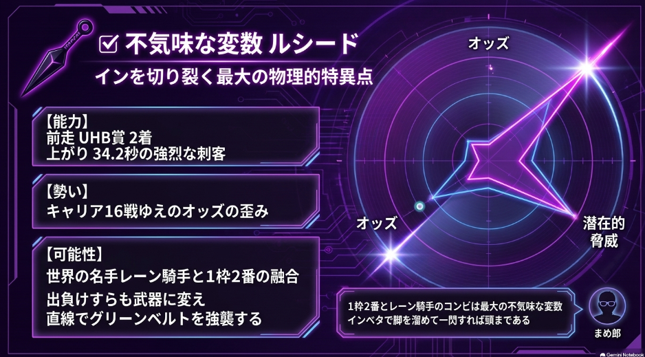 ルシード1枠2番・UHB賞2着・0.1秒差・レーン騎手