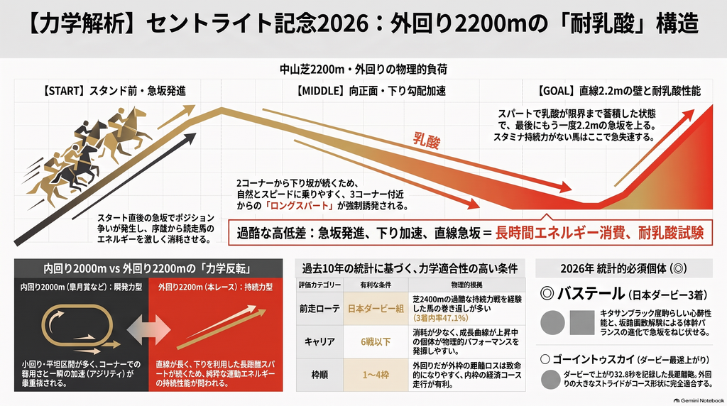  第80回朝日杯セントライト記念（GⅡ）の中山芝2200m外回り・Bコースにおけるコース構造と力学反転を解説したインフォグラフィック
。スタンド前の急坂発進からBコース1コーナーまでの距離413.5m、2コーナーからの下り勾配によるロングスパート展開、そして直線310mと高低差2.2mの急坂登坂抵抗をビジュアル図解しています
。内回り2000mで求められる一瞬の瞬発力と外回り2200mで求められる耐乳酸心肺機能の力学的反転構造を説明するとともに、過去10年データに基づく1枠の好走率（36.4%）
、8枠の苦戦傾向（9.5%）
、日本ダービー組の好走率（47.1%）や前走2桁着順からの巻き返し（7頭）などの客観データを一覧化しています