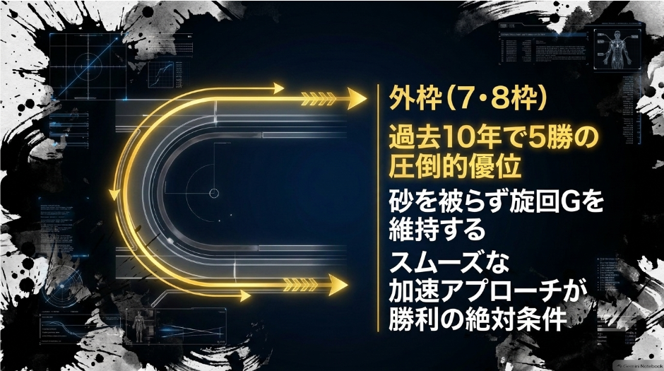 オーバルスプリント過去10年データ 7枠8枠が5勝で外枠圧倒 1枠から3枠は低調 さきたま杯組複勝率高順【0-1-2-2】 JRA15頭 地方15頭で馬券内互角