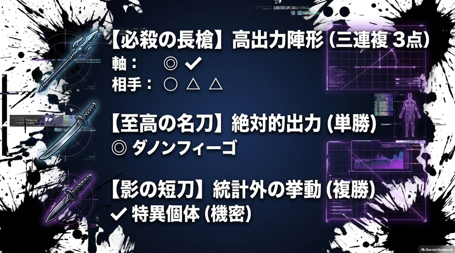 【必殺の長槍】三連複3点軸◎✔︎相手◯△△ 【至高の名刀】単勝◎ 【影の短刀】複勝✔︎
