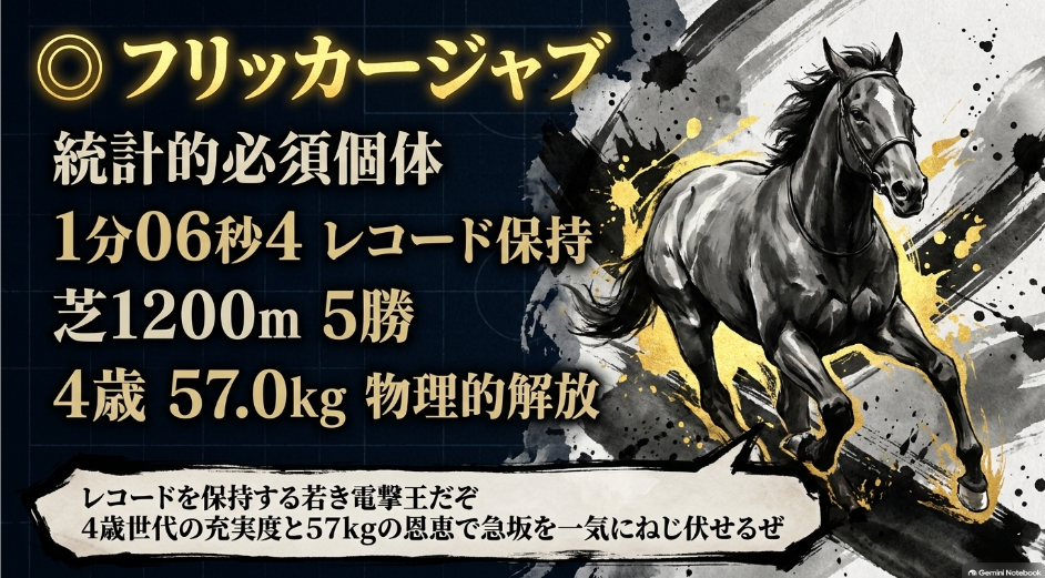統計的必須個体フリッカージャブの分析スライド。1200m芝5勝および1分06秒4のレコード実績。松山弘平騎手とのコンビ継続と 57.0kgへの斤量減による物理的解放を解説。まめたかの星5評価コメント付き