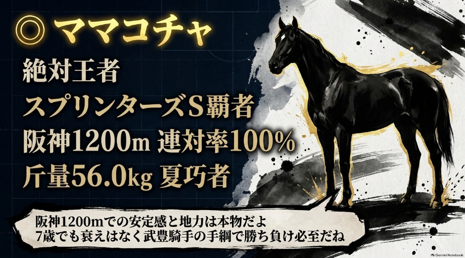 解析対象馬ママコチャの分析スライド。スプリンターズS覇者であり阪神1200mで2年連続2着の絶対的適性。レジェンド武豊騎手とのコンビ継続を解説。まめ太の星4評価コメント付き