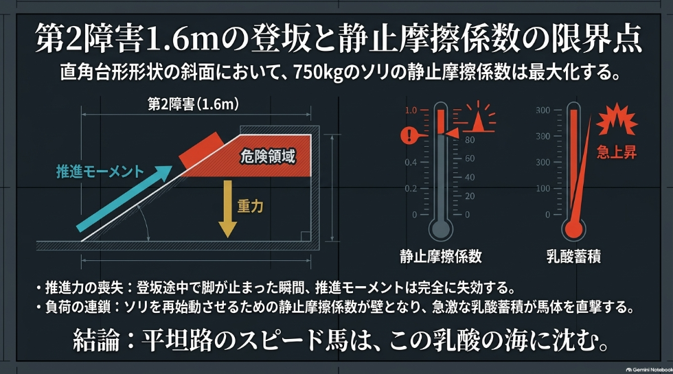 【スライド3】帯広200mコースの物理力学
見出し:高低差1.6m「第2障害」が与える運動負荷
本文・説明:全長200mの直線上にある高さ1.6mの第2障害(天坂)登りにおいて、ソリの静止摩擦係数が最大化。推進力が停止した瞬間に筋肉への乳酸蓄積(脚の止まり)とモーメント失効が発生する。