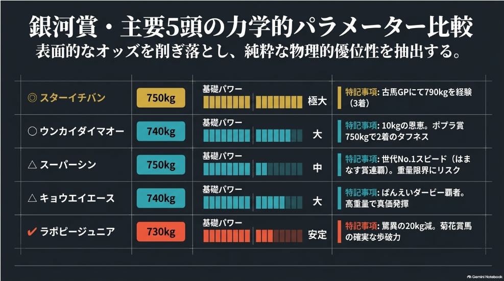 【スライド5】斤量(負担重量)構造とハンデ比較
見出し:最大60kg差のハンデ構造(690kg〜750kg)
本文・説明:トップハンデ750kg(スターイチバン、スーパーシン)、10kg減740kg(ウンカイダイマオー、キョウエイエース)、20kg減730kg(ラポピージュニア)、