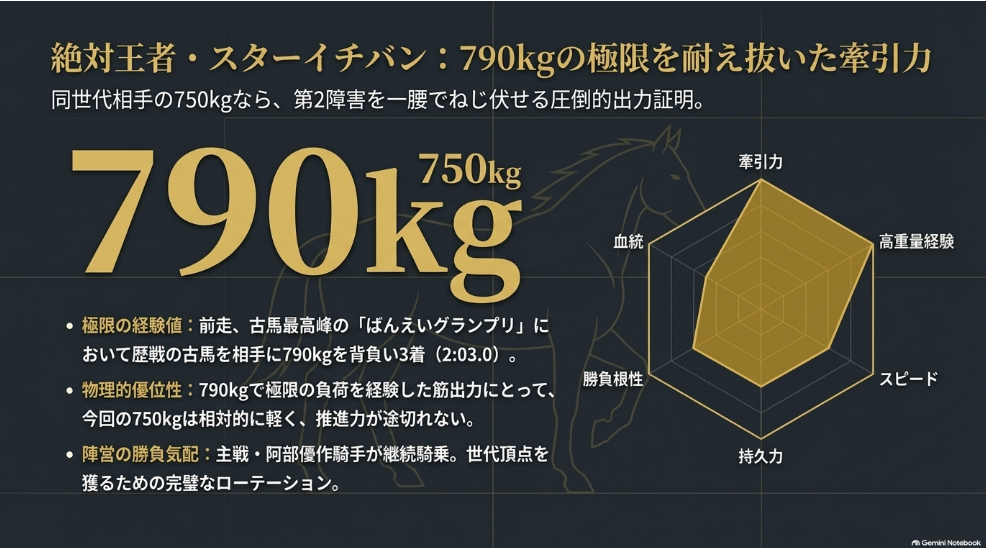 【スライド6】注目馬① スターイチバン(750kg)
基本情報:◎ スターイチバン(牡4・坂本東一厩舎)
説明:重賞4勝を誇る世代の絶対王者。2026年「柏林賞」「ポプラ賞」優勝。古馬G1ばんえいグランプリ(790kg)3着の実績があり、トップハンデ750kgも克服可能な高重量適性ナンバーワン